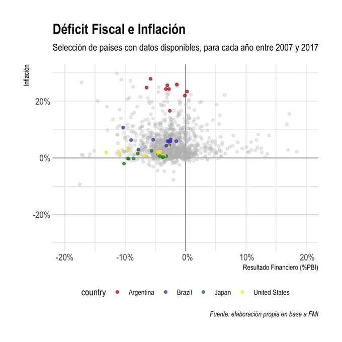 Déficit Fiscal e Inflación