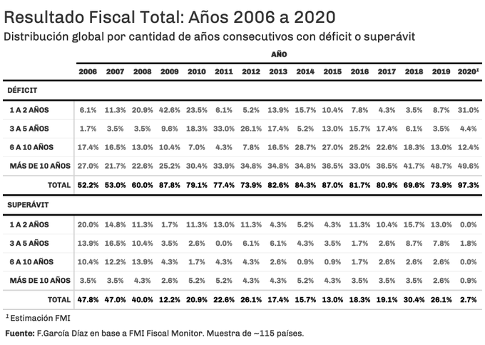 Resultado Fiscal Total: Años 2006 a 2020